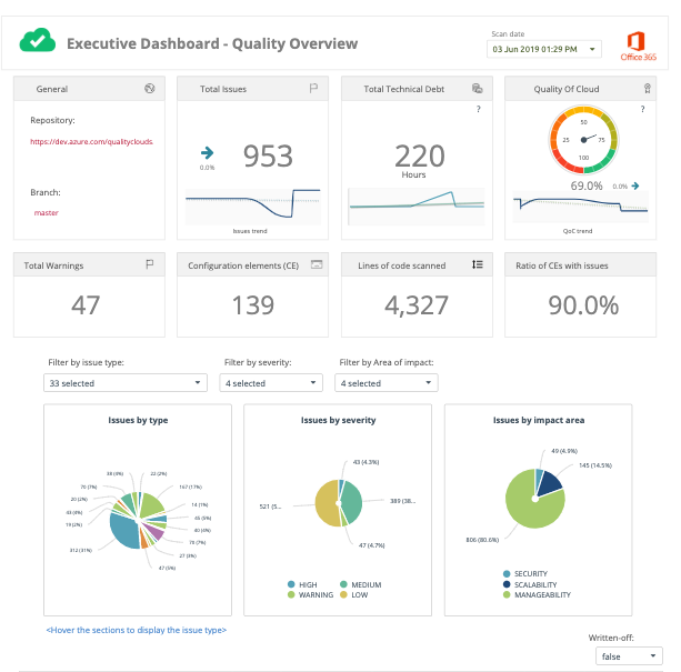Executive Dashboard - Quality Overview