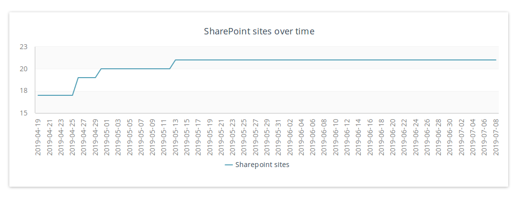 SharePoint Sites over time