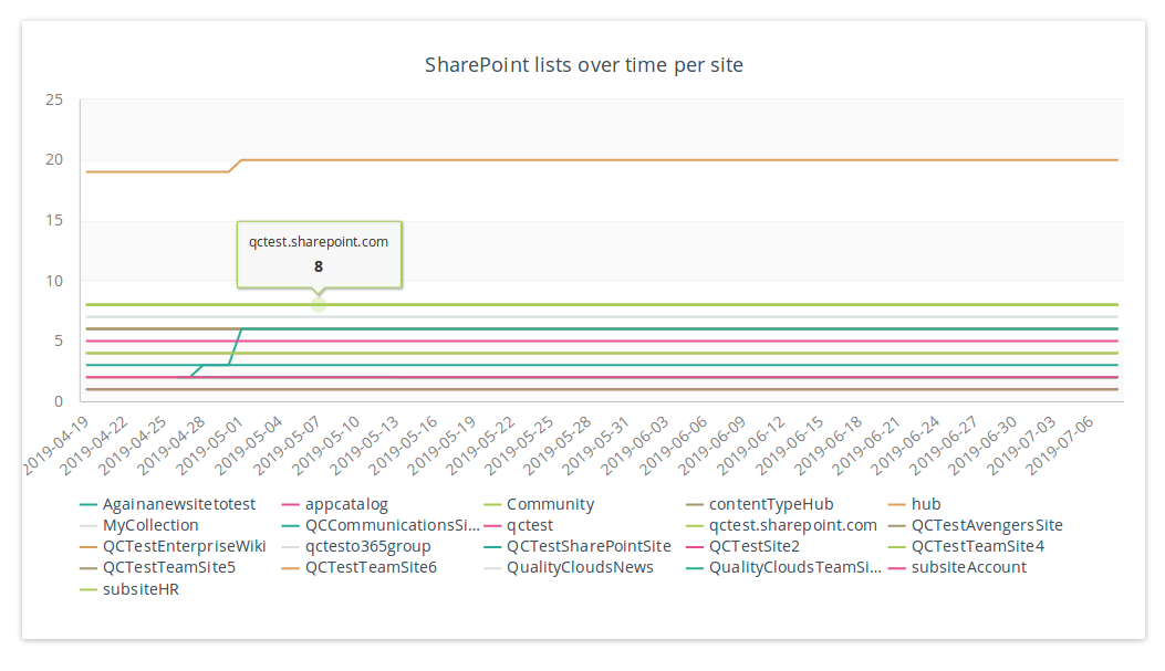 SharePoint Lists over time per Site