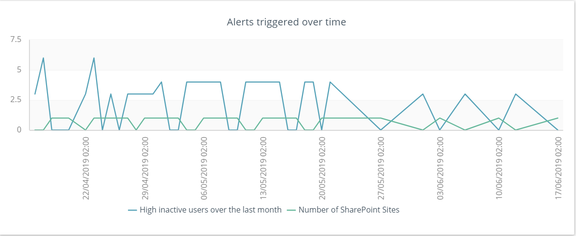 Office 365 - Alerts triggered over time