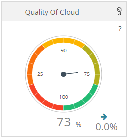 Quality of Cloud indicator